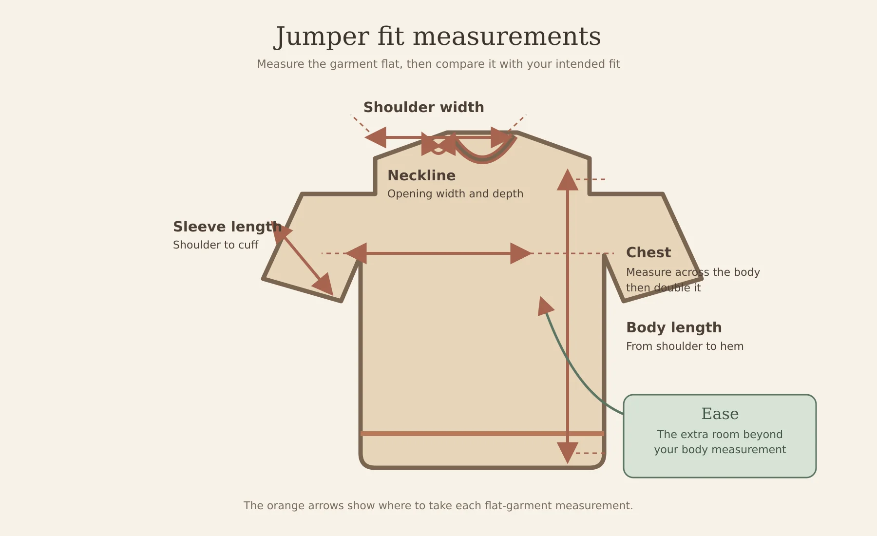 Pullover jumper diagram showing chest, body length, sleeve length, shoulder width, neckline, and ease