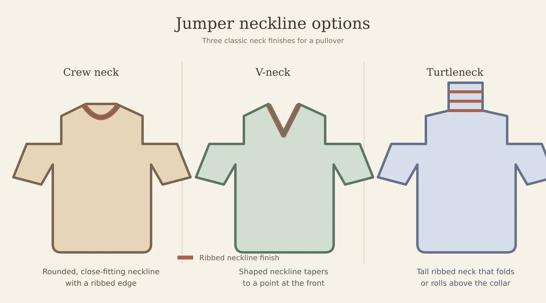 Diagram comparing crew neck, V-neck, and turtleneck or roll-neck jumper styles