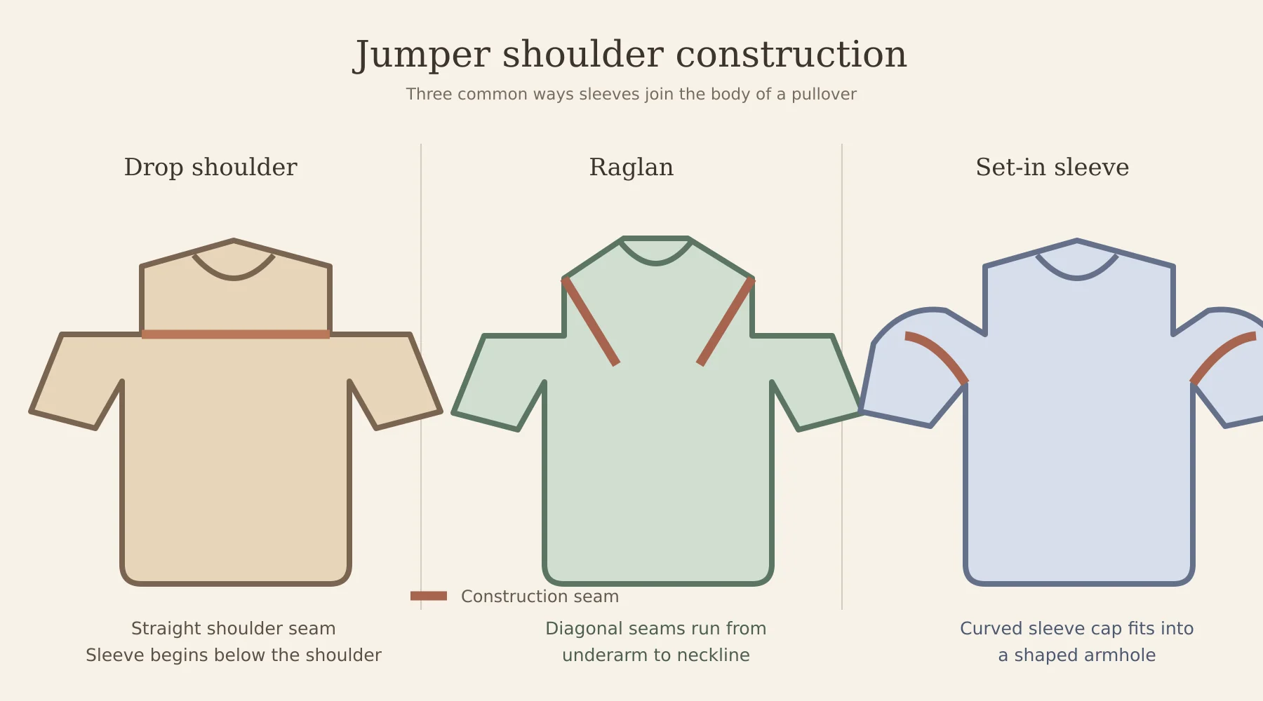 Diagram comparing drop-shoulder, raglan, and set-in sleeve construction for knitted jumpers