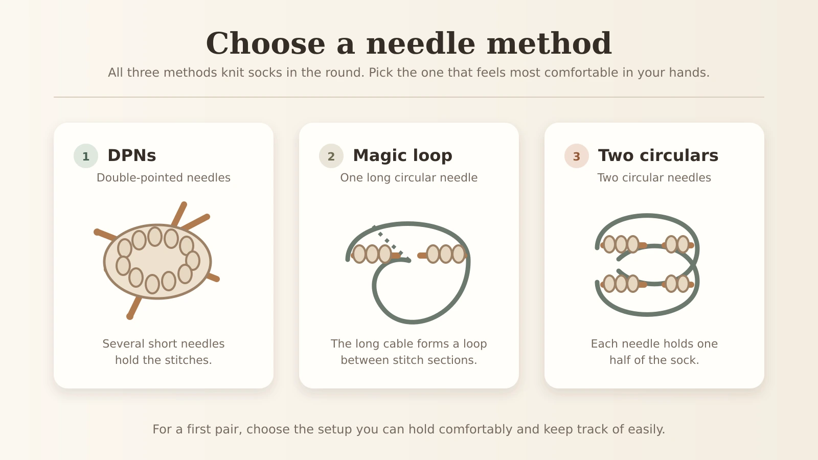 Three-part diagram comparing double-pointed needles, magic loop, and two circular needles for knitting socks
