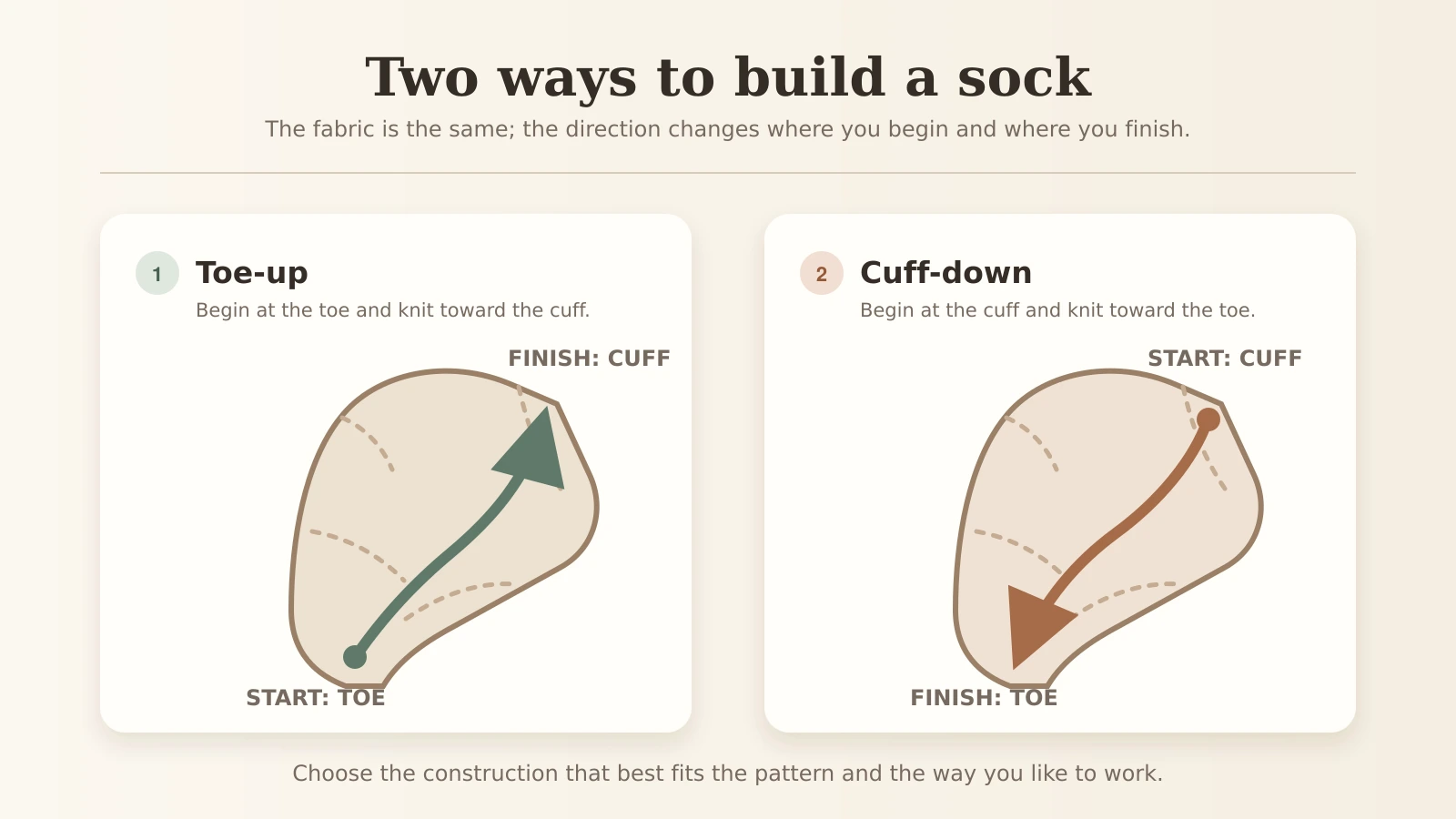 Diagram showing cuff-down socks worked from the cuff toward the toe and toe-up socks worked from the toe toward the cuff